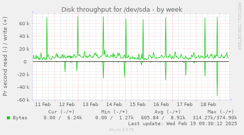 Disk throughput for /dev/sda