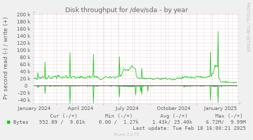 Disk throughput for /dev/sda