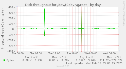 Disk throughput for /dev/t2dev-vg/root