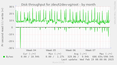 Disk throughput for /dev/t2dev-vg/root