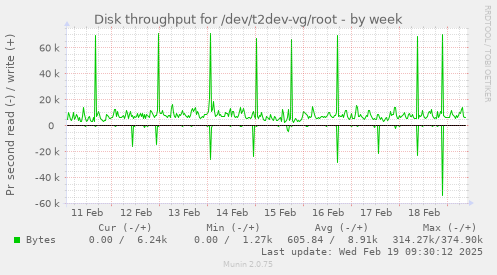 Disk throughput for /dev/t2dev-vg/root