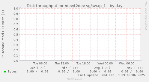 Disk throughput for /dev/t2dev-vg/swap_1