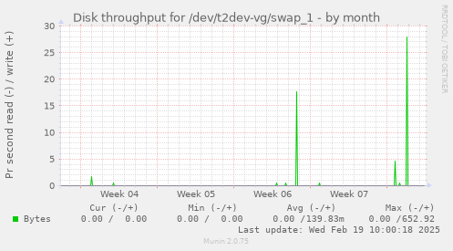 Disk throughput for /dev/t2dev-vg/swap_1