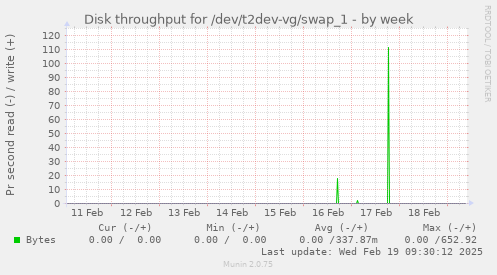 Disk throughput for /dev/t2dev-vg/swap_1