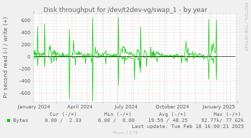 Disk throughput for /dev/t2dev-vg/swap_1