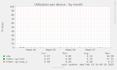 Utilization per device