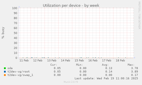 Utilization per device