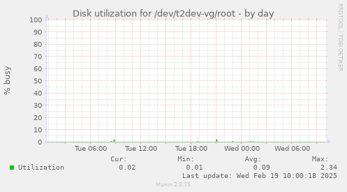 Disk utilization for /dev/t2dev-vg/root