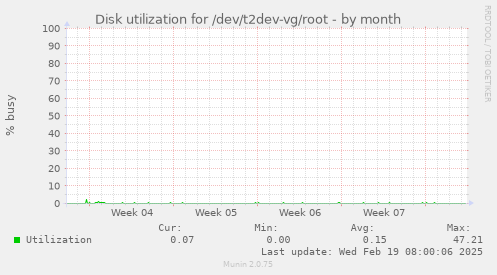 Disk utilization for /dev/t2dev-vg/root