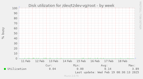 Disk utilization for /dev/t2dev-vg/root