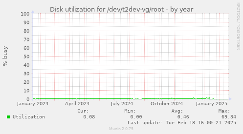 Disk utilization for /dev/t2dev-vg/root