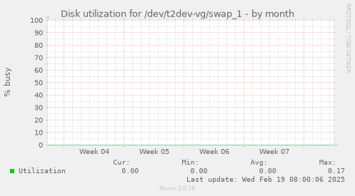 Disk utilization for /dev/t2dev-vg/swap_1