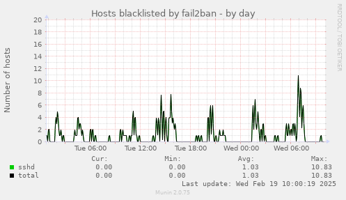 Hosts blacklisted by fail2ban