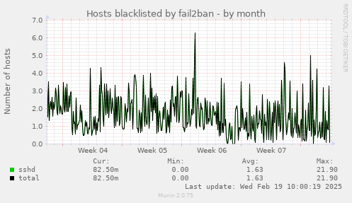 Hosts blacklisted by fail2ban