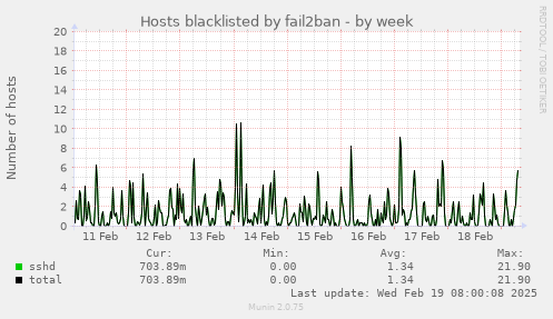 Hosts blacklisted by fail2ban