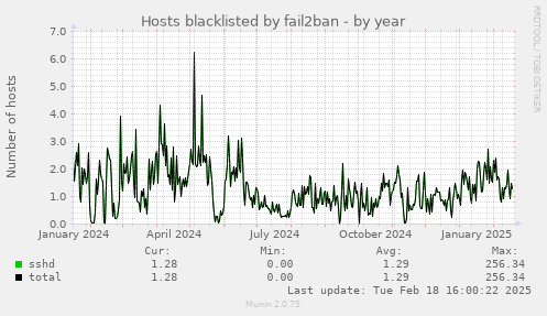 Hosts blacklisted by fail2ban