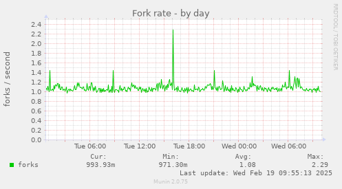 Fork rate