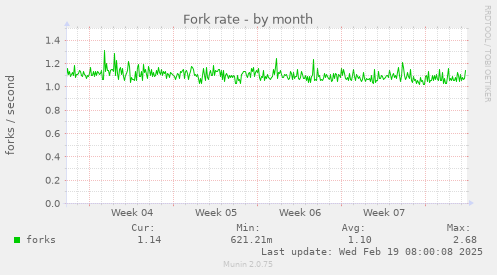 Fork rate