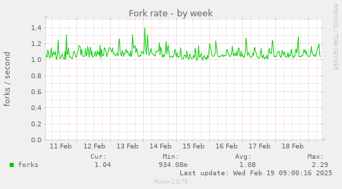 Fork rate