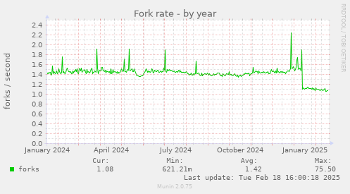 Fork rate