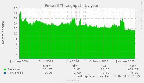 Firewall Throughput