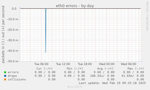 eth0 errors