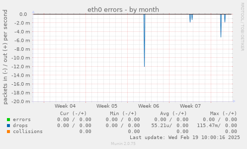 eth0 errors