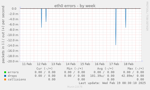 eth0 errors