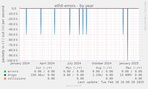 eth0 errors