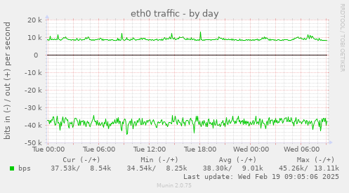 eth0 traffic