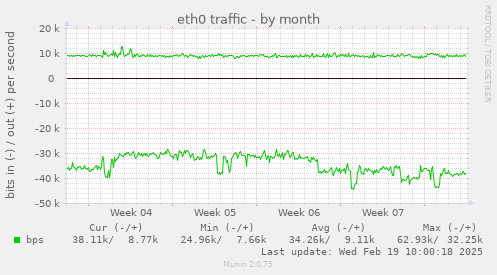 eth0 traffic