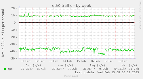 eth0 traffic