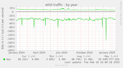 eth0 traffic