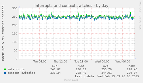 Interrupts and context switches