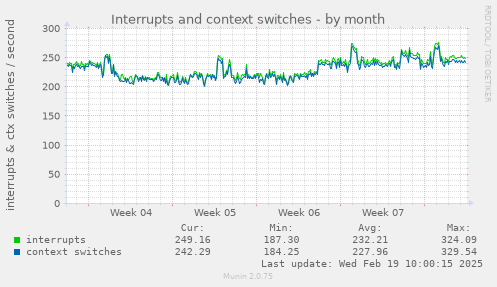 Interrupts and context switches