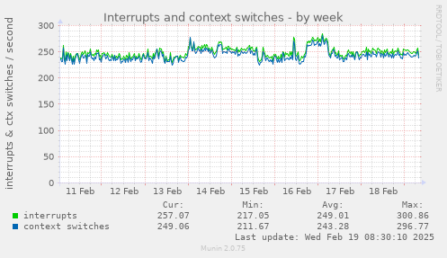 Interrupts and context switches