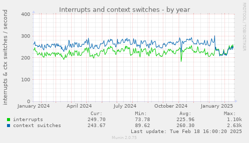 Interrupts and context switches