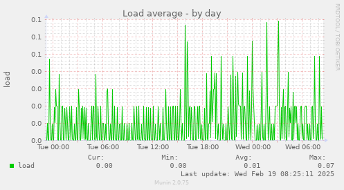 Load average