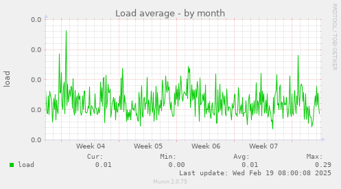 Load average