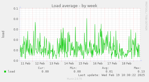 Load average