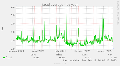 Load average