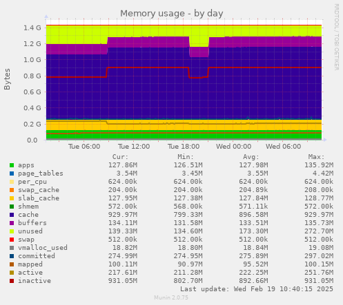 Memory usage