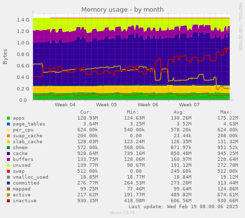 Memory usage