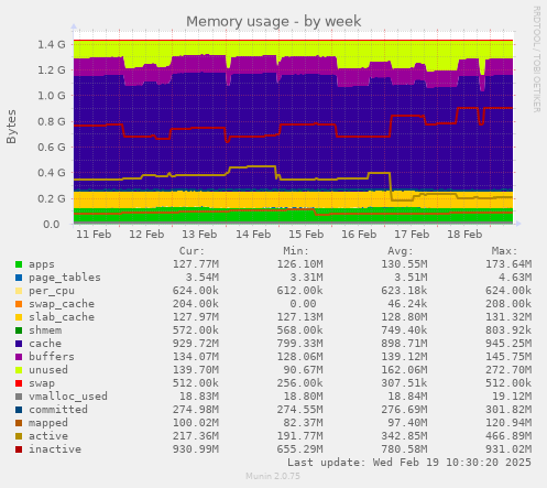 Memory usage