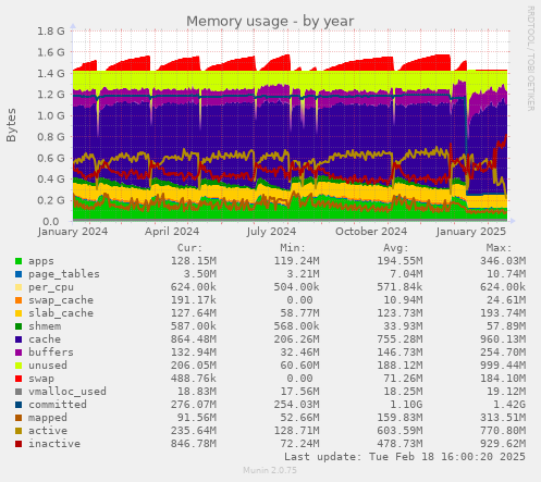 Memory usage