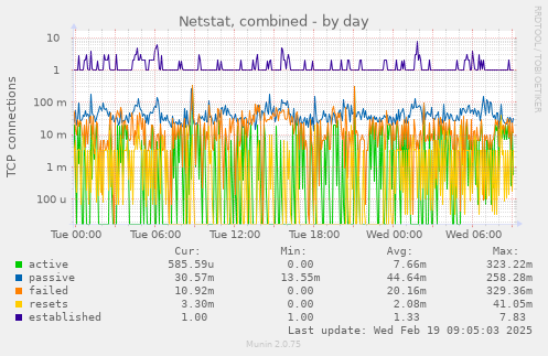 Netstat, combined