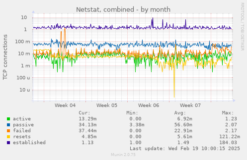 Netstat, combined