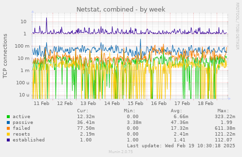 Netstat, combined