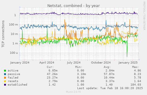 Netstat, combined