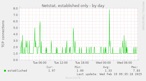 Netstat, established only